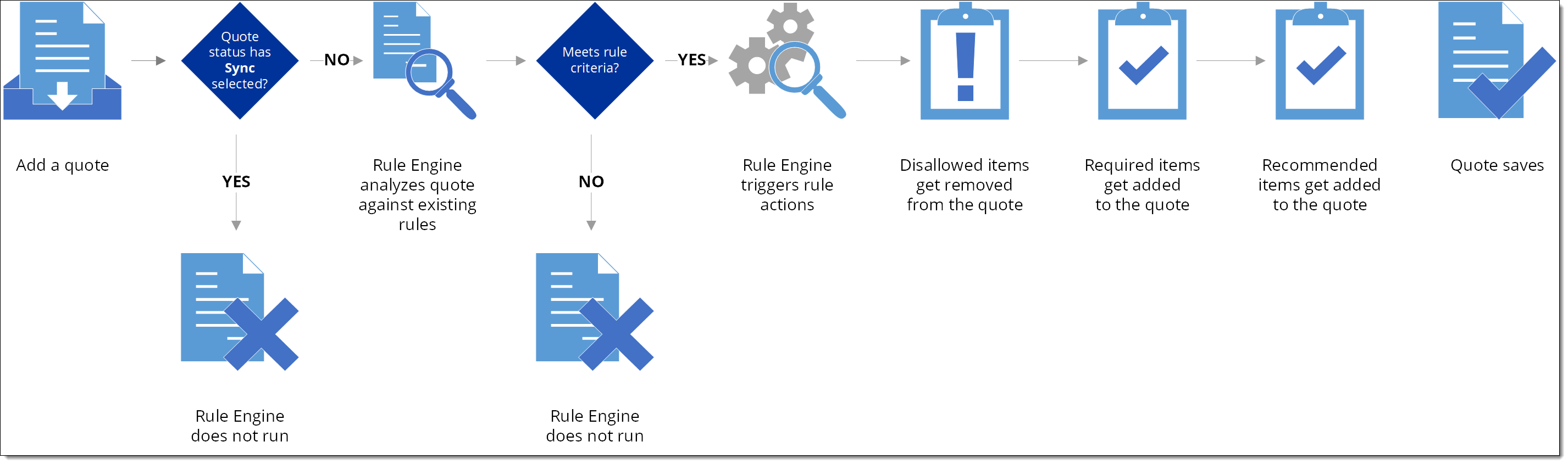 Graphic showing the rule engine process when adding a quote in FieldFX Back Office
