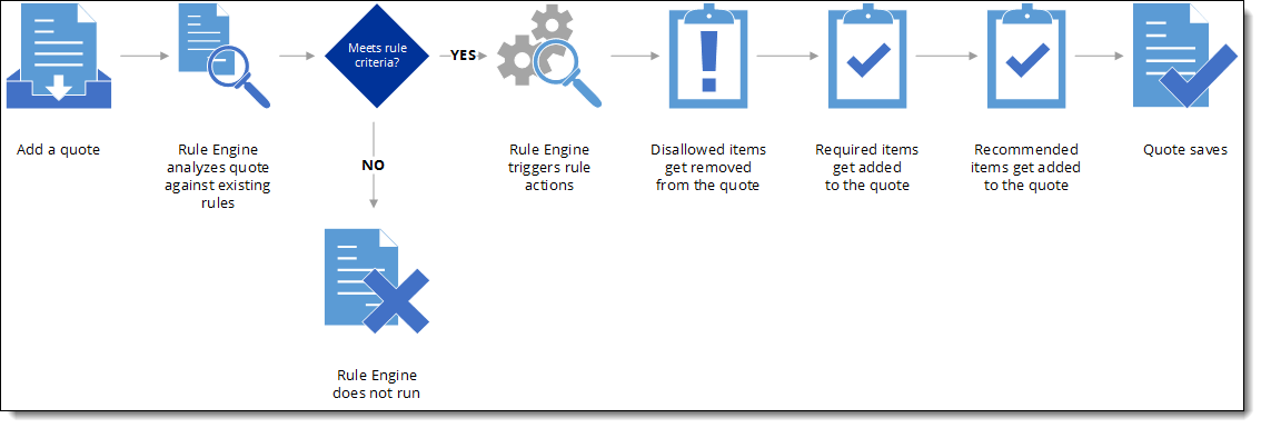Graphic showing the rule engine process when adding a quote in FieldFX Mobile