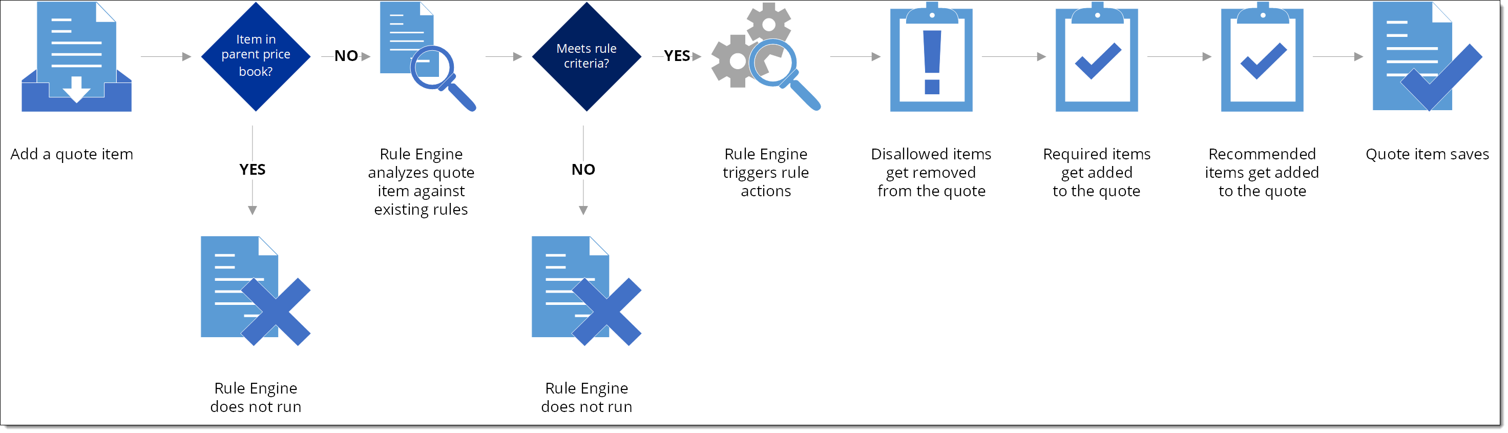 Graphic showing the rule engine process when adding a quote item in FieldFX Mobile