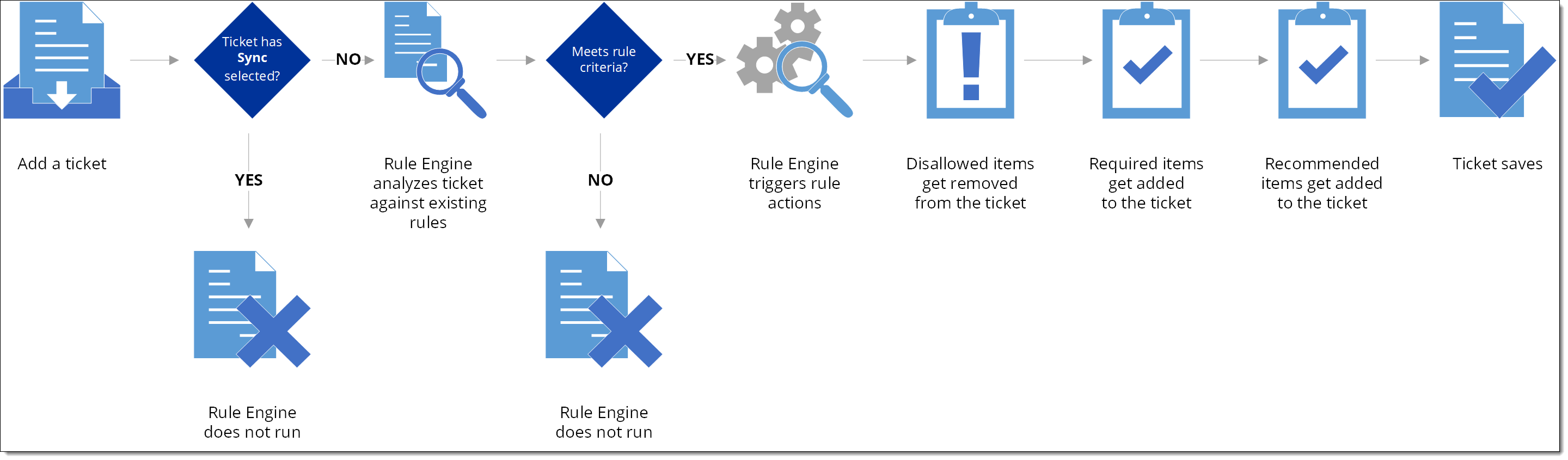 Graphic showing the rule engine process when adding a ticket in FieldFX Back Office