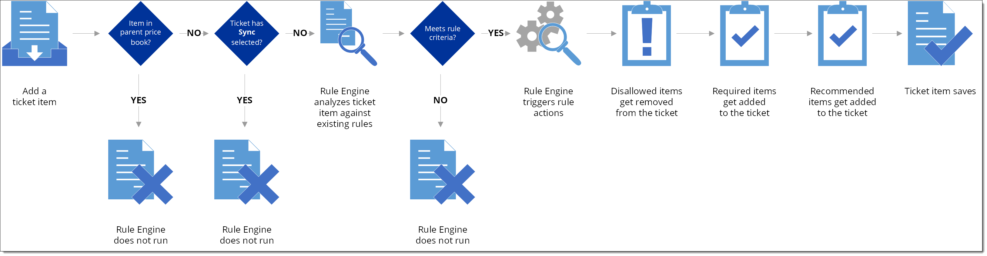 Graphic showing the rule engine process when adding a ticket item in FieldFX Back Office