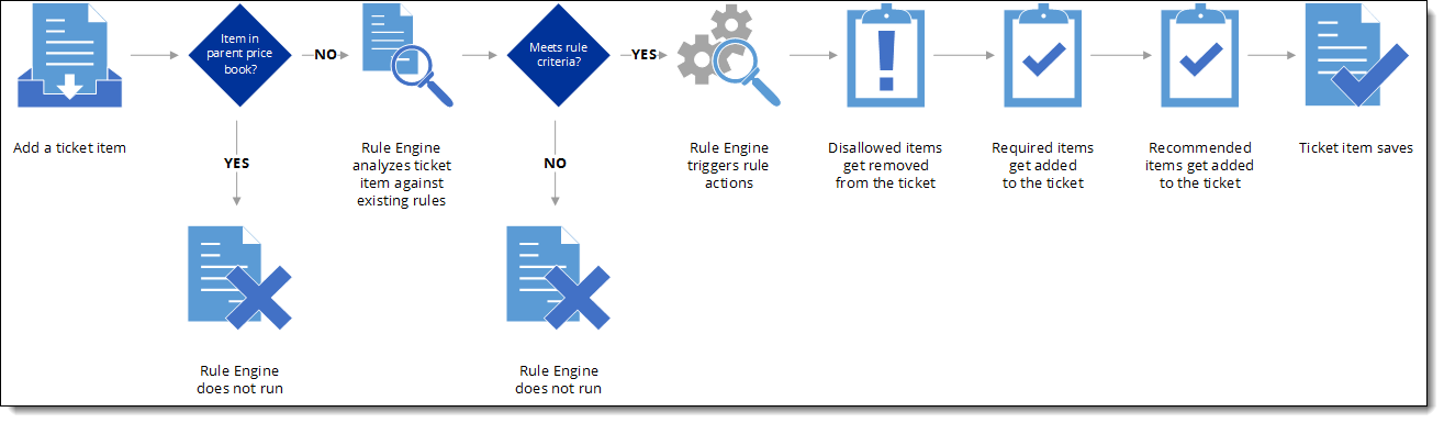 Graphic showing the rule engine process when adding a ticket item in FieldFX Mobile