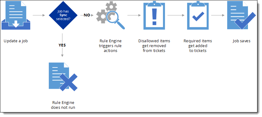 Graphic showing the rule engine process when updating a job item in FieldFX Back Office