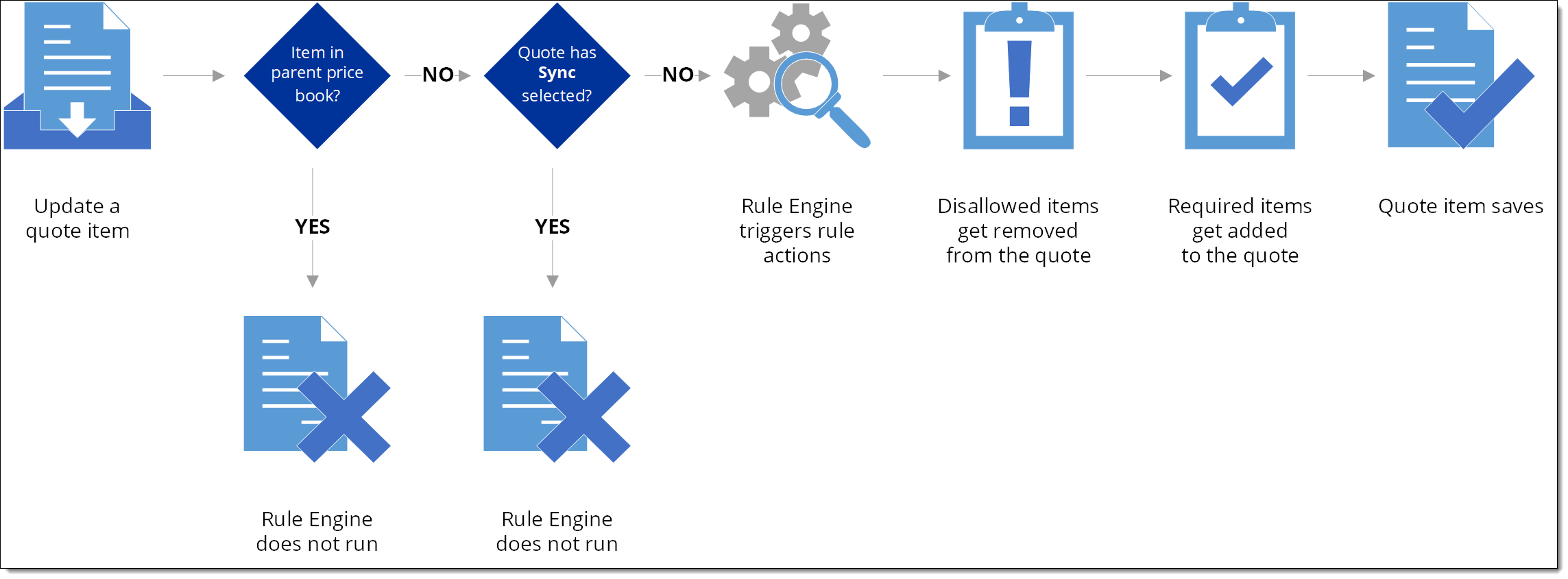 Graphic showing the rule engine process when updating a quote item in FieldFX Back Office