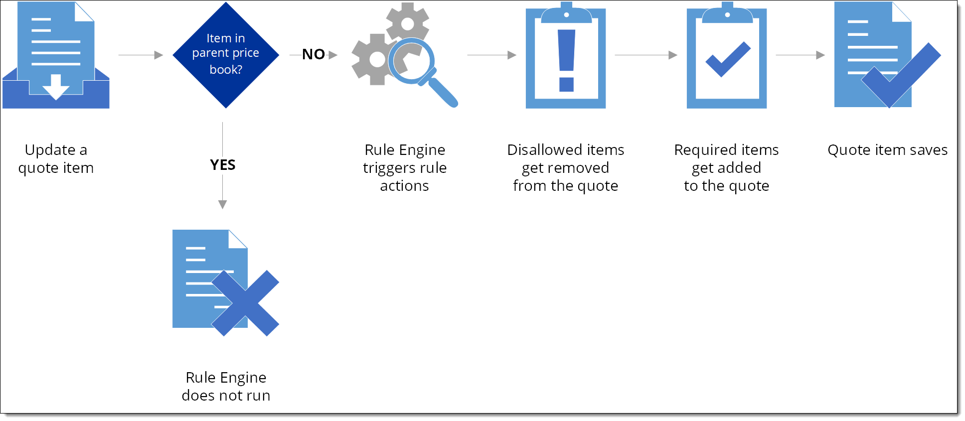 Graphic showing the rule engine process when updating a quote item in FieldFX Mobile