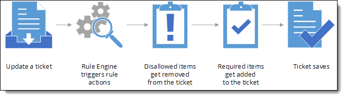 Graphic showing the rule engine process when updating a ticket in FieldFX Mobile