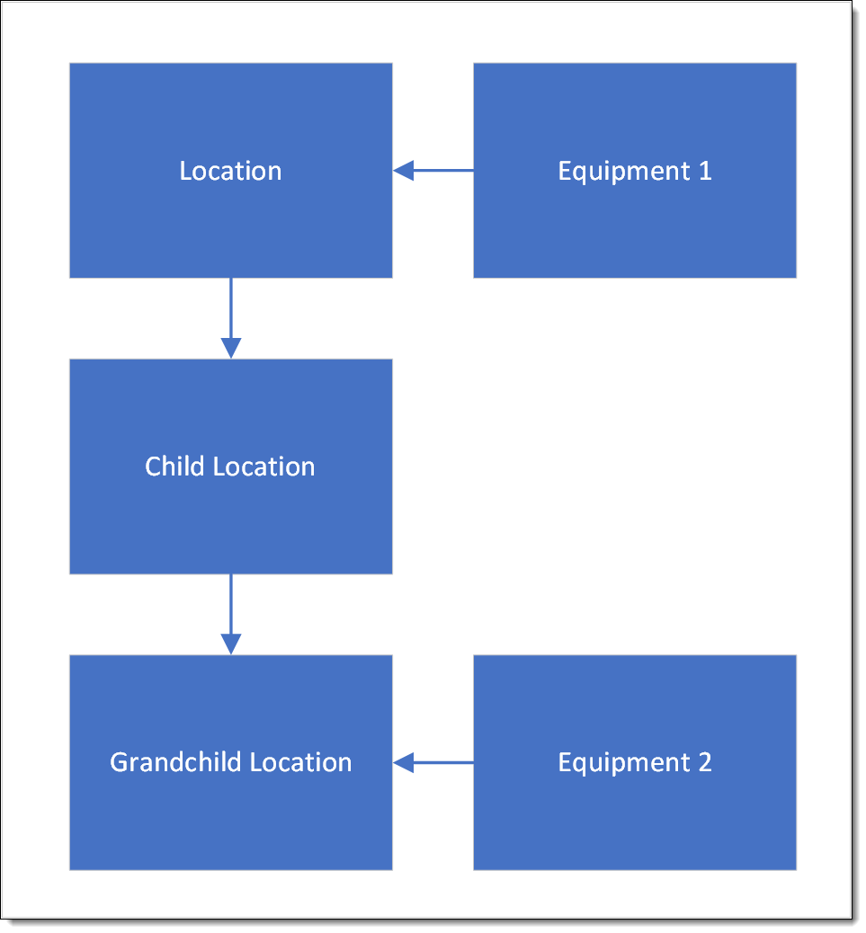 Flowchart showing the relationhip of objects to Location