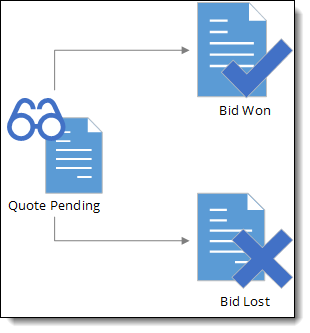 Simple quote workflow flowchart