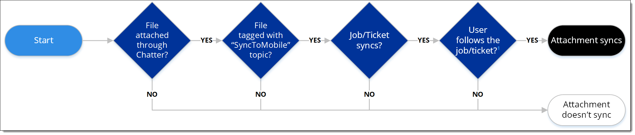 Flowchart of Back Office to Mobile attachment sync criteria