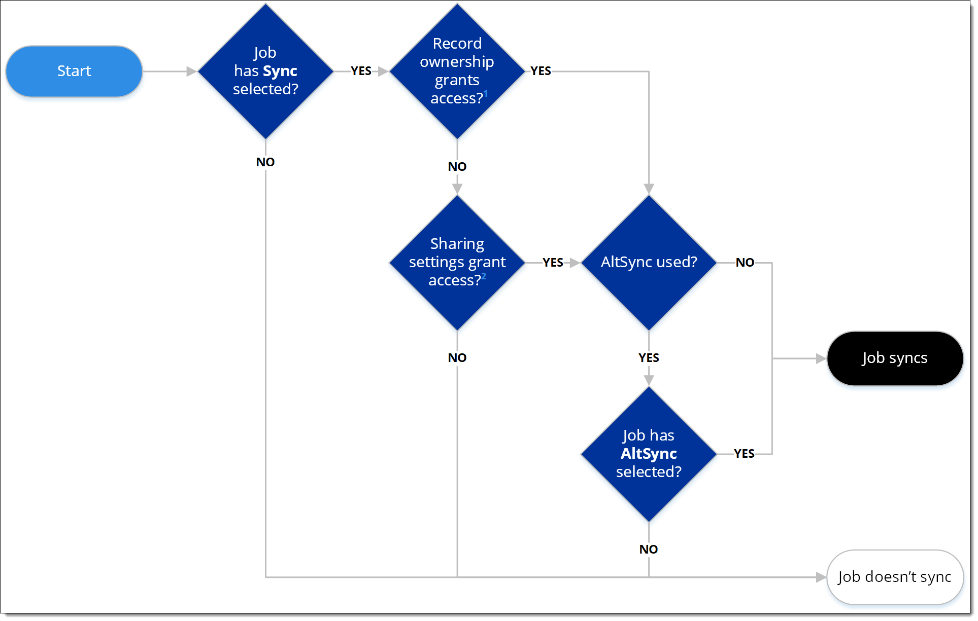 A flowchart of the above table of questions for Job sync