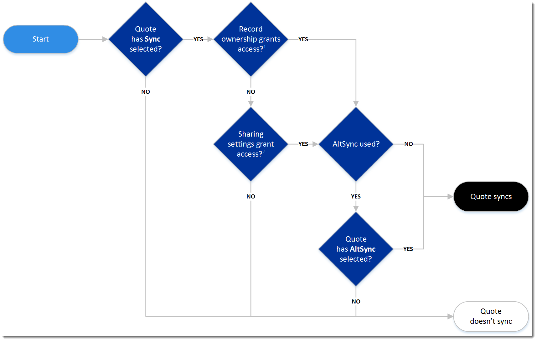 A flowchart of the above table for V4 Quote sync