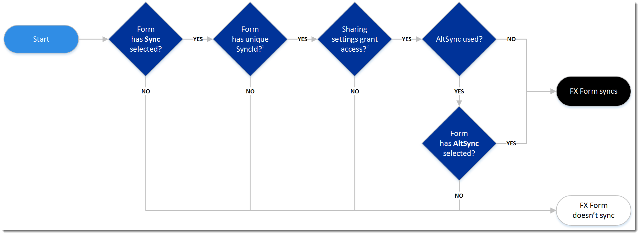 A flowchart of the above table of questions for FX Form sync