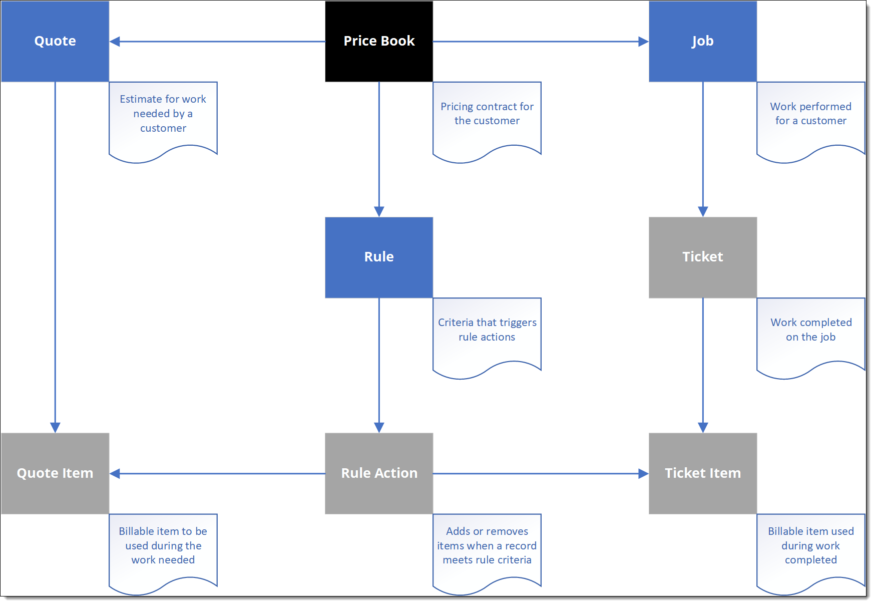 Flowchart of the relationship between objects for FX CPQ