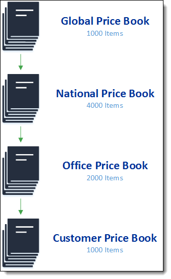 Graphic showing four levels of price books