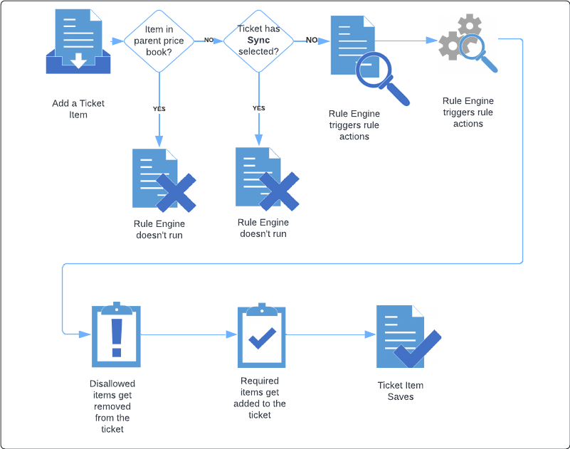 Graphic showing the rule engine process when adding a ticket item in FieldFX Back Office