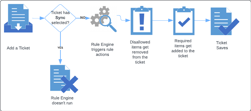 Graphic showing the rule engine process when updating a ticket in FieldFX Back Office