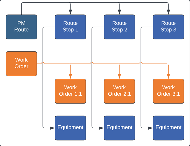 Flowchart showing the relationship of a PM Route to a work orders and Equipment items