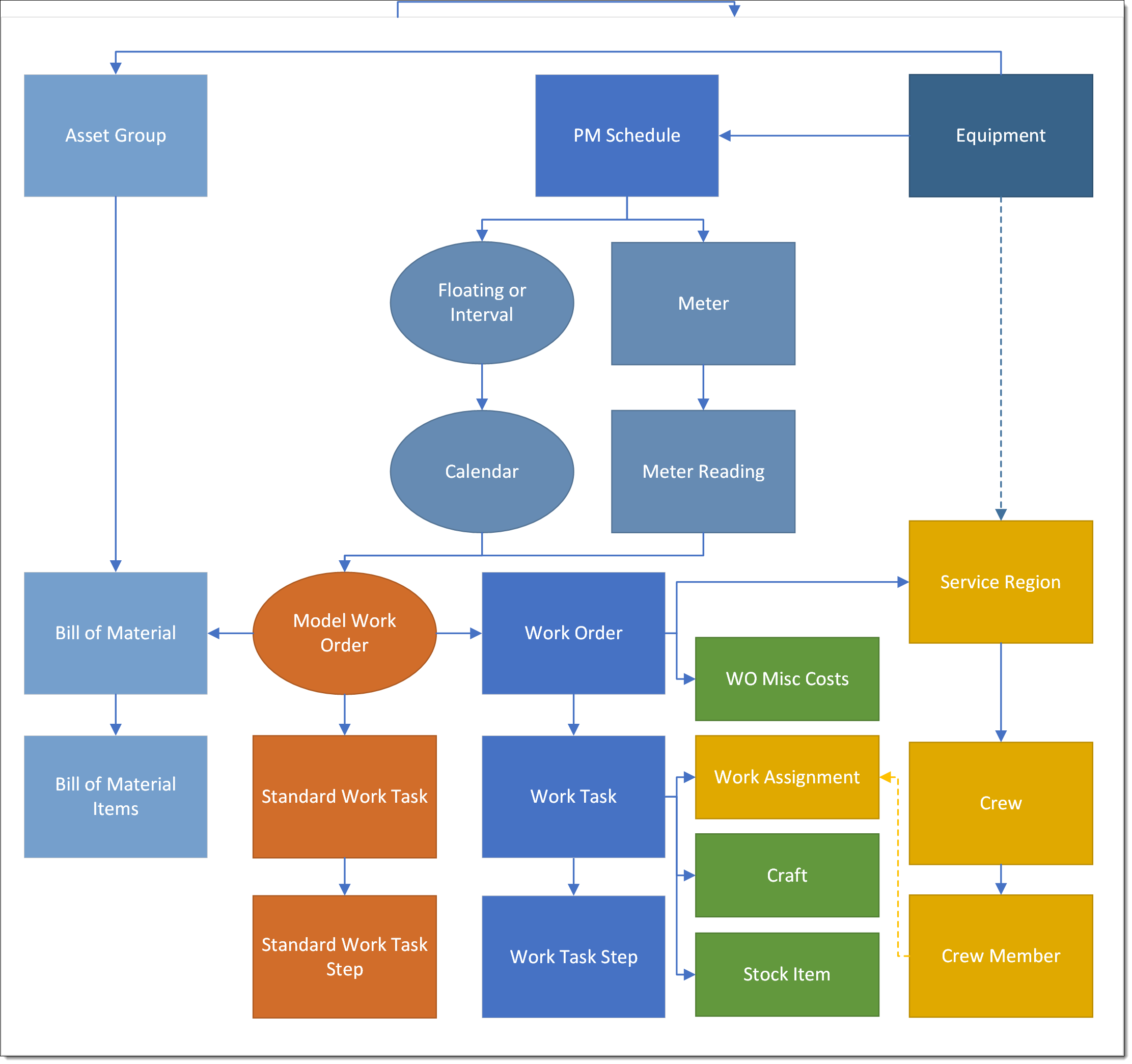 Flowchart showing the objects related to PM Schedules