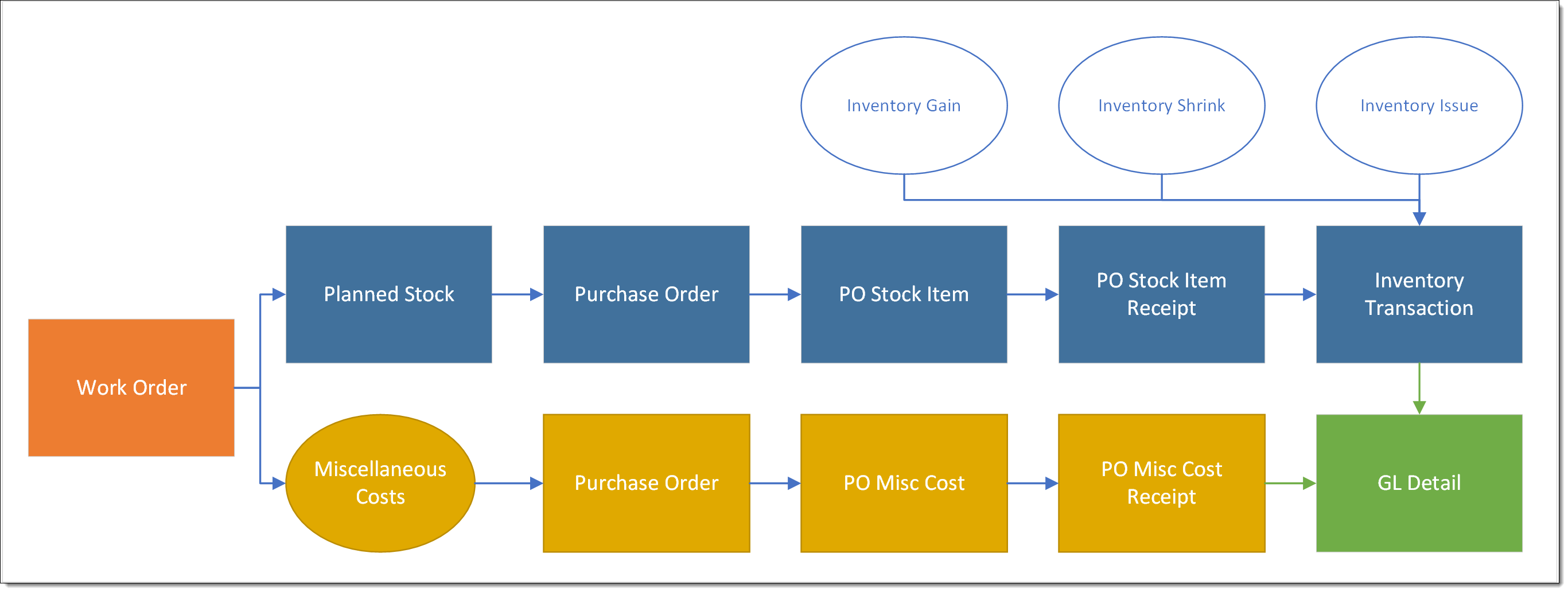 Flowchart showing the relationship of Purchase Order objects