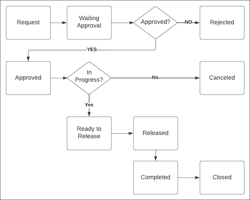 Flowchart of a Transfer record’s status lifecycle