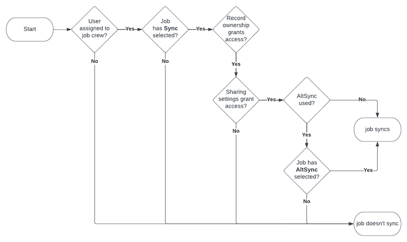 Flowchart showing the sequence of questions evaluated to determine whether a price book syncs