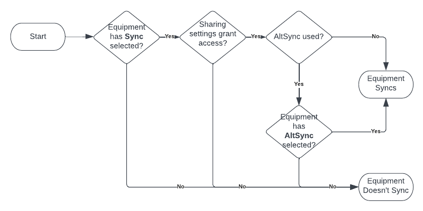 A flowchart of the above table of questions for Equipment sync