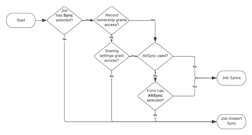 A flowchart of the above table of questions for Job sync