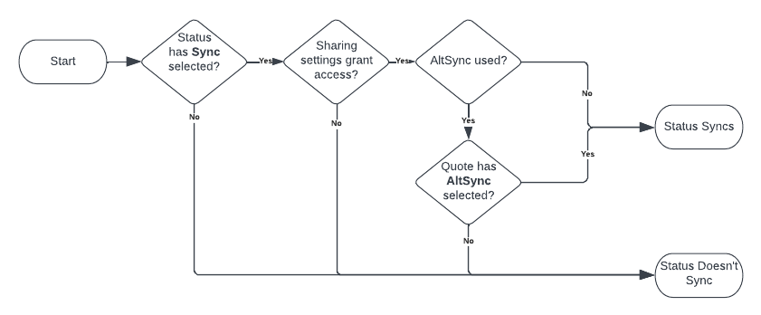 A flowchart for the above table for V4 Status sync