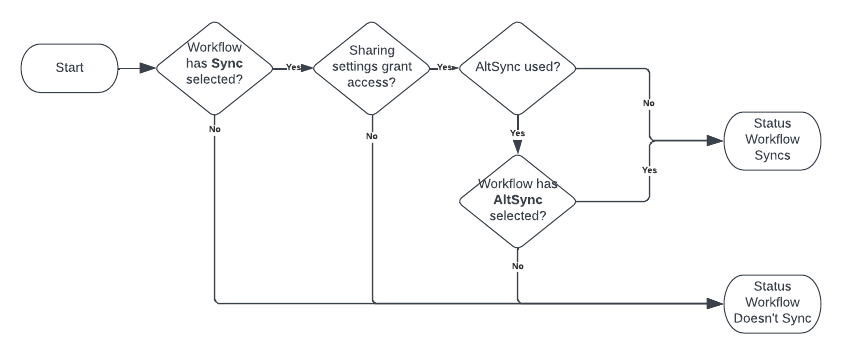 A flowchart for the above table for Status Workflow