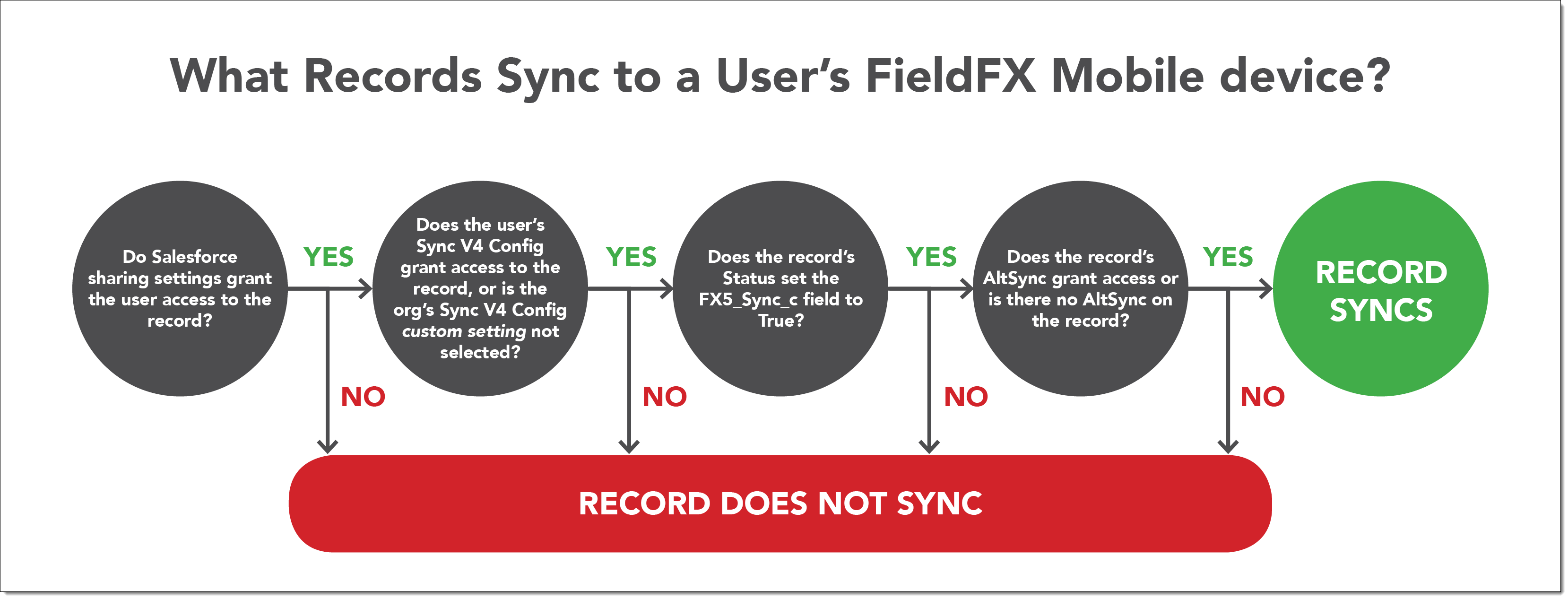 Flowchart of the decisions used to determine if a record syncs