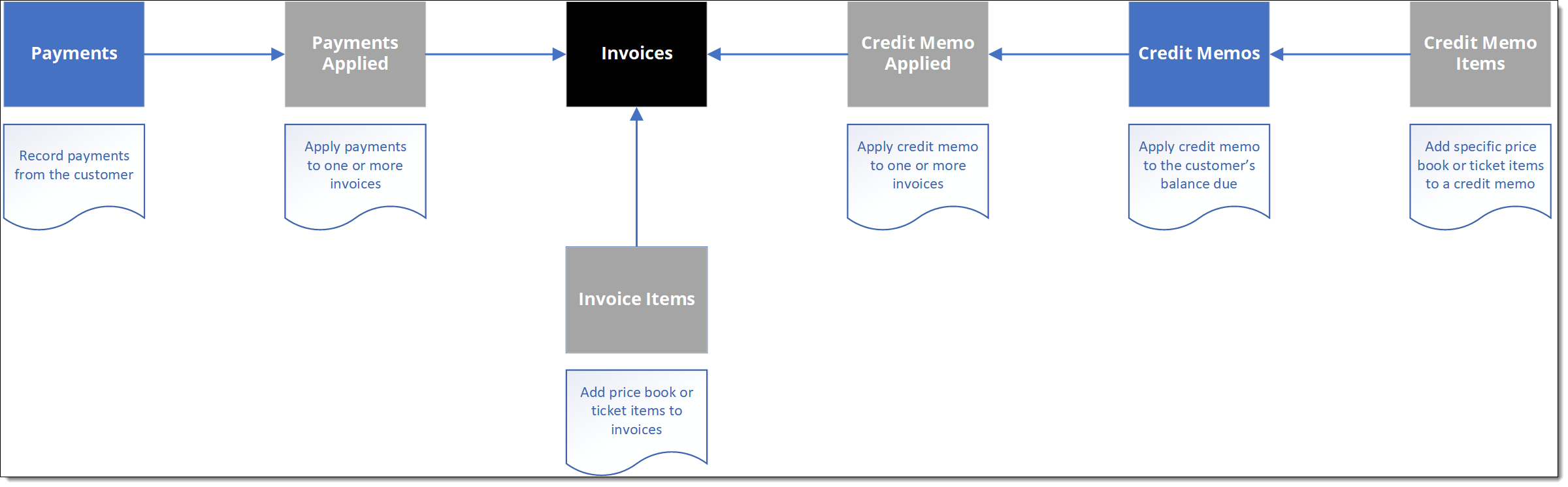 Flowchart of object relationships for FX Invoicing
