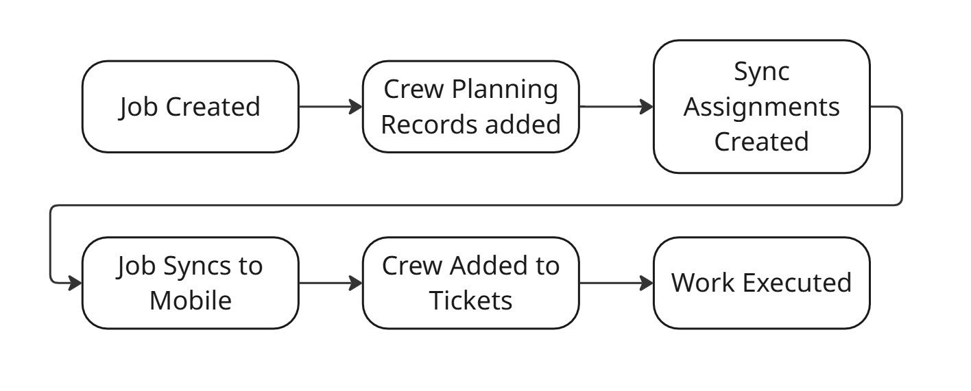 Flow of Crew Planning