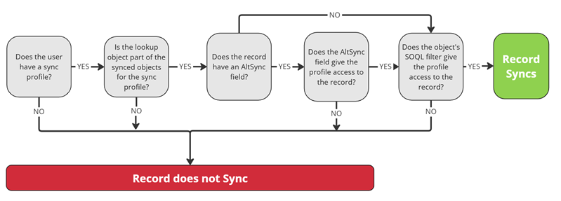 Lookup Data Flow of Records