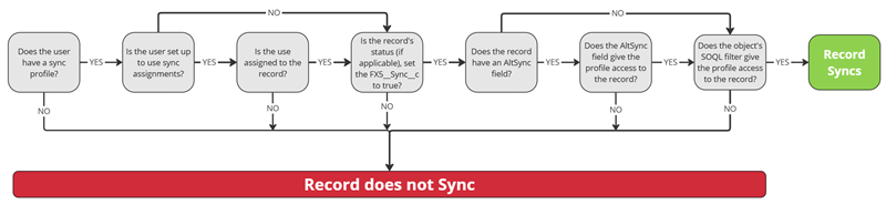 Transactional Data Flow of Records