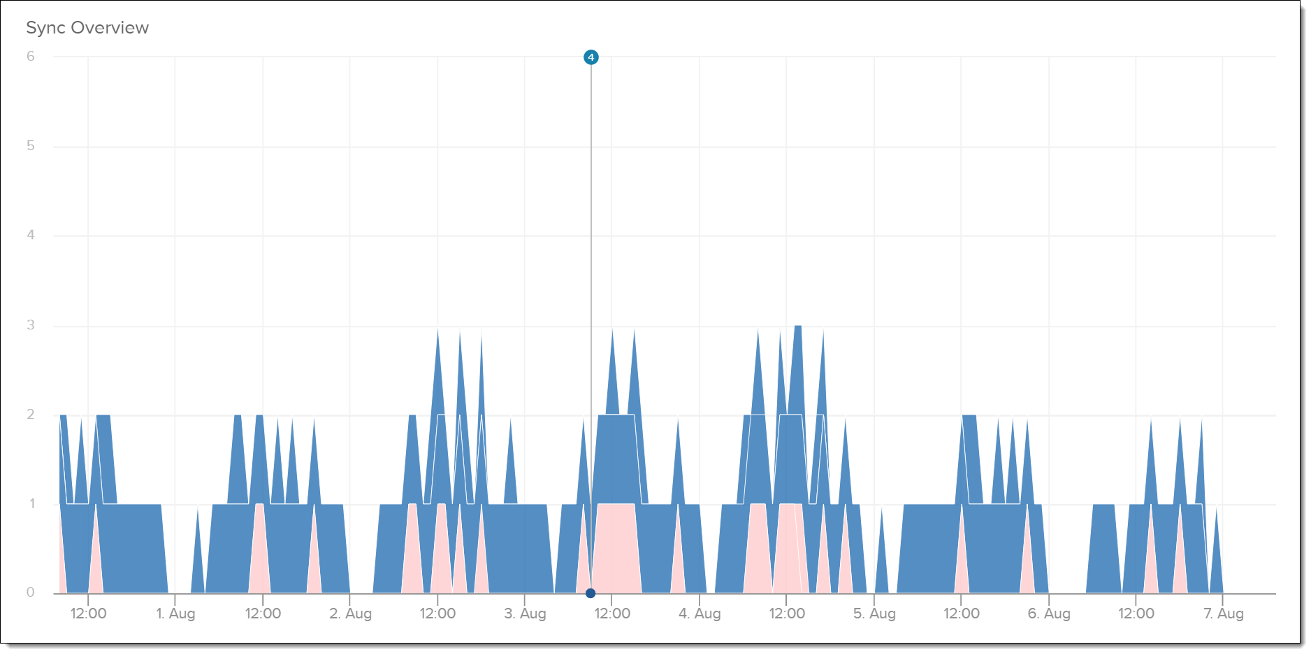 Screenshot of the sync graph