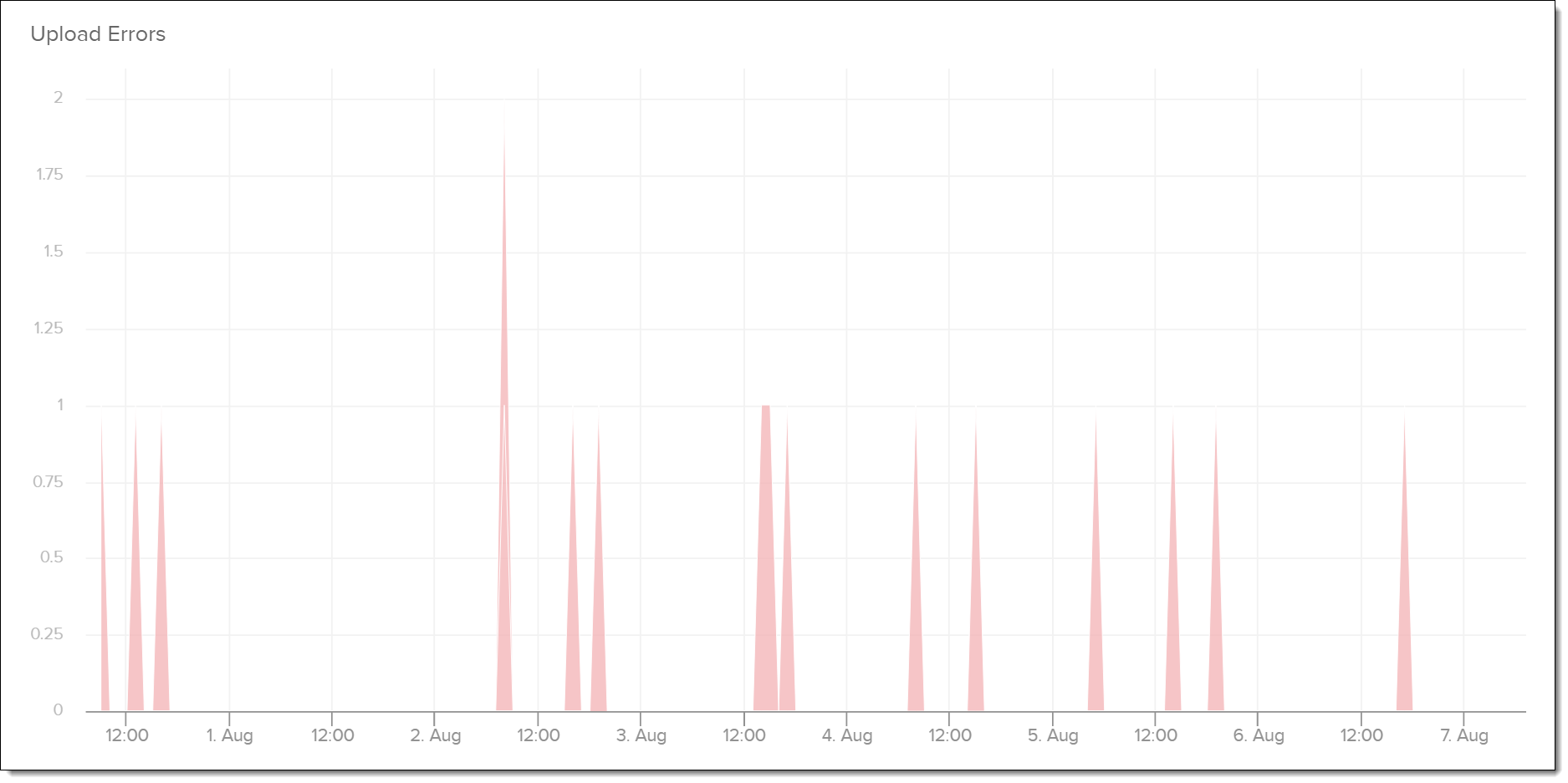 Screenshot of the Upload Errors graph