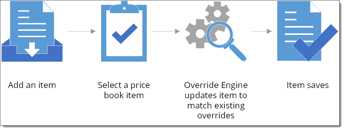 Graphical display of the process of adding an item