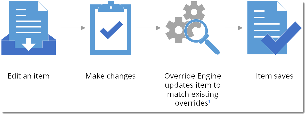 Graphical display of the process of editing an item