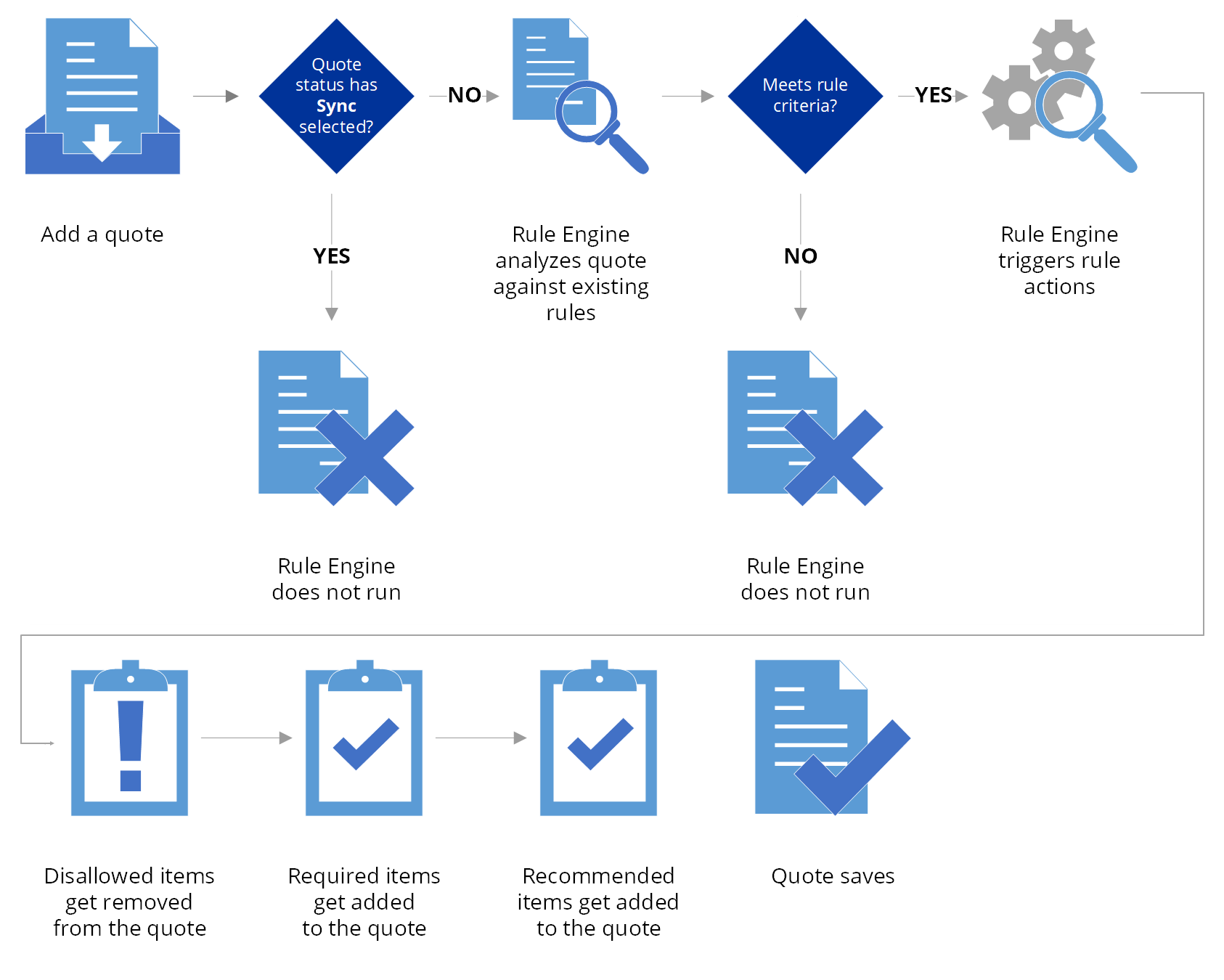 Graphic showing the rule engine process when adding a quote in FieldFX Back Office