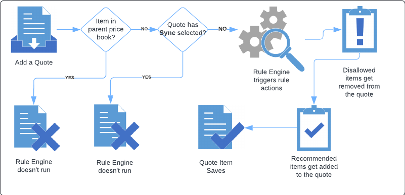 Graphic showing the rule engine process when updating a quote in FieldFX Back Office