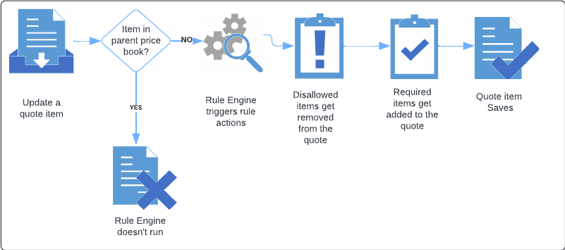 Graphic showing the rule engine process when updating a quote item in FieldFX Mobile