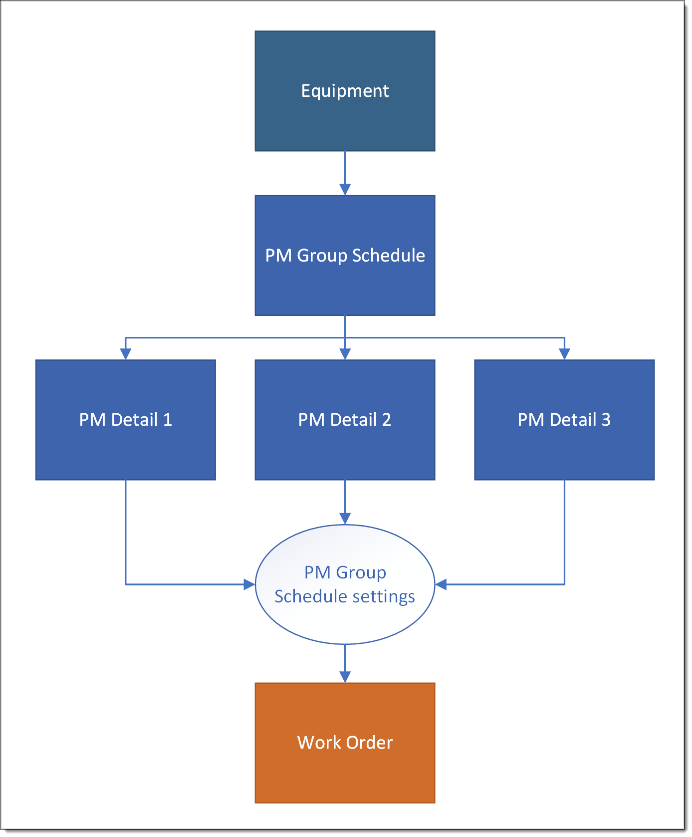 Flowchart showing how a group schedule decides on which PM Detail to use to create a work order