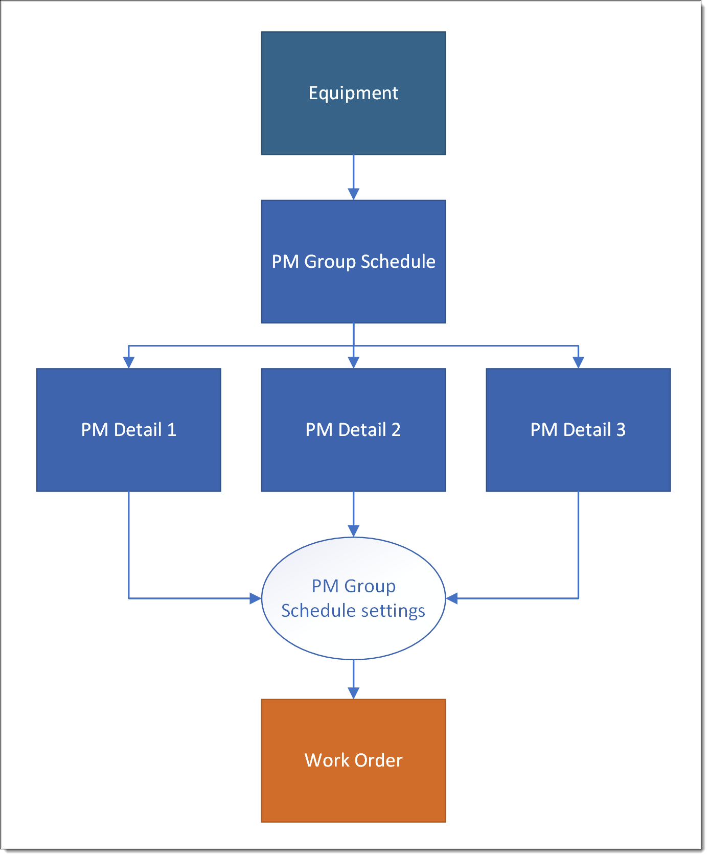 Flowchart showing the relationship of PM Group objects