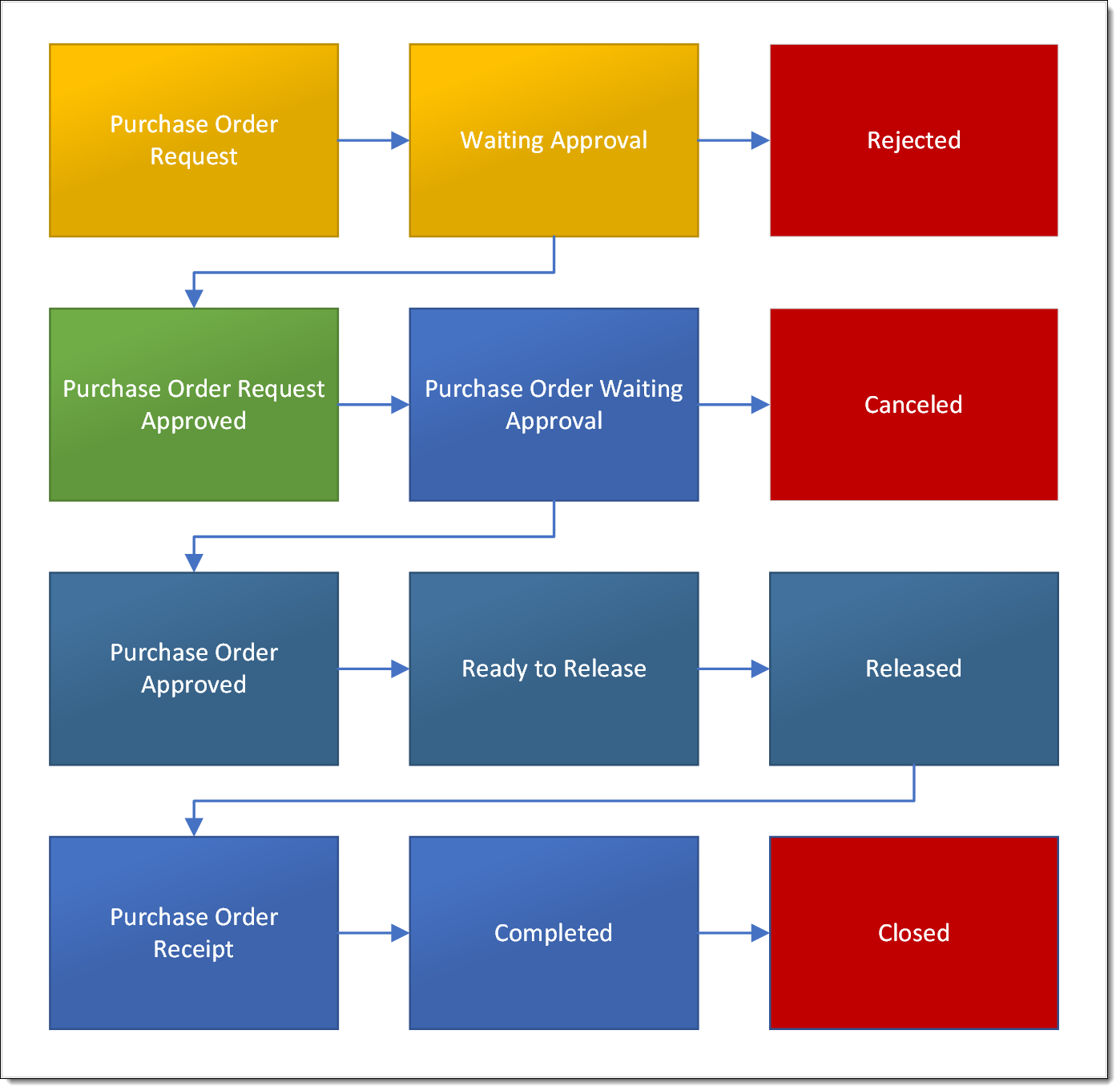 Flow chart showing the various potential statuses of a work order