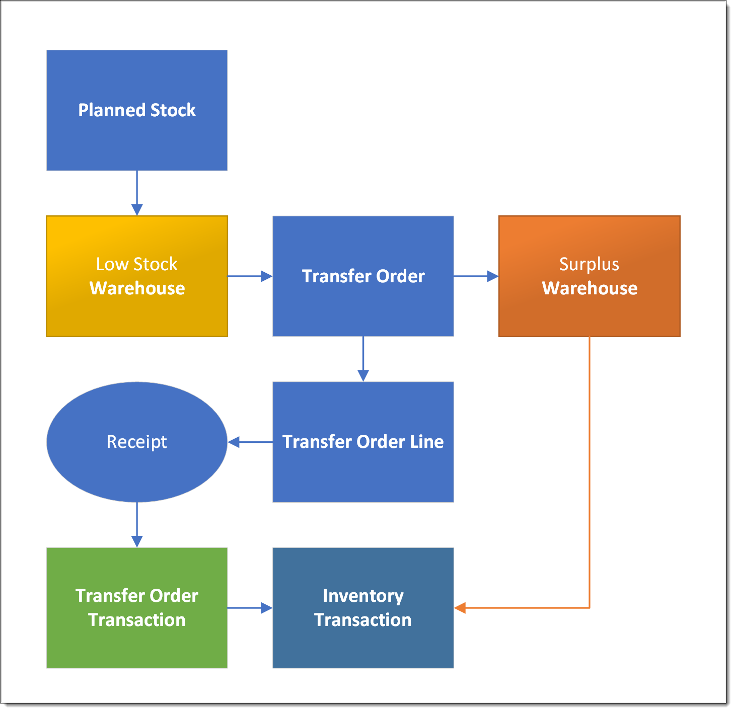 Flowchart indicating the planned stock transfer request process