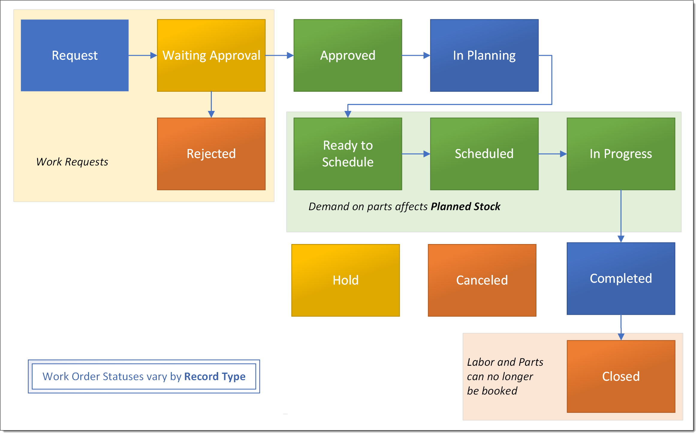 Flow chart showing sequences of work order statuses
