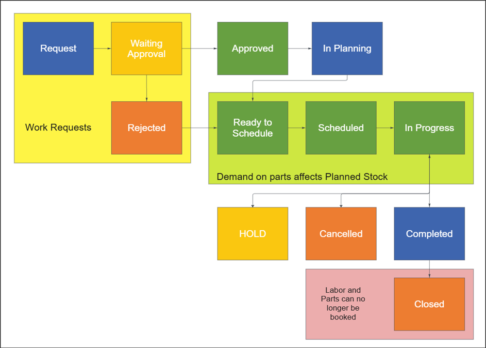 Flow chart showing sequences of work order statuses