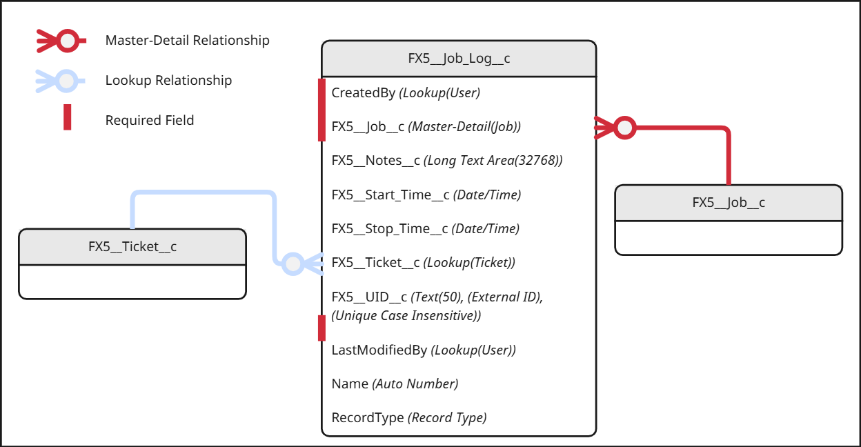 Job Log schema
