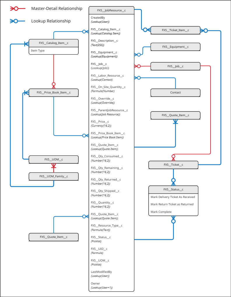 Job Resource Schema