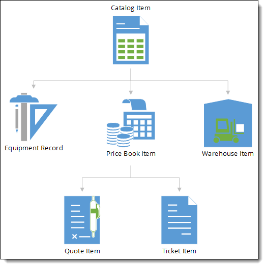 Graphic of Catalog Item Relationships to other object records